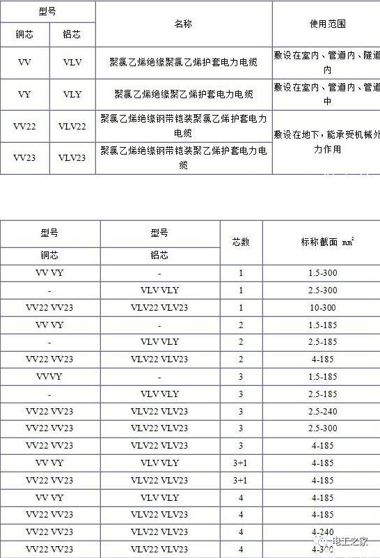 VV、VLV、VV22、VLV22電纜規(guī)格型號(hào)表